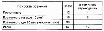 Номенклатуры дел